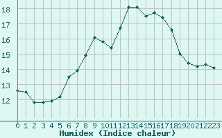 Courbe de l'humidex pour Chaumont (Sw)