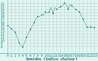 Courbe de l'humidex pour Shoream (UK)