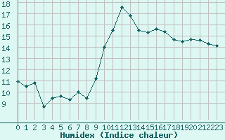 Courbe de l'humidex pour Solenzara - Base arienne (2B)