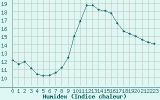 Courbe de l'humidex pour Solenzara - Base arienne (2B)