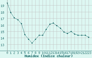 Courbe de l'humidex pour Carlsfeld