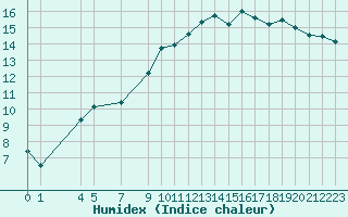 Courbe de l'humidex pour Villars-Tiercelin