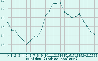 Courbe de l'humidex pour Alistro (2B)