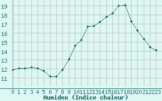 Courbe de l'humidex pour Mont-Aigoual (30)