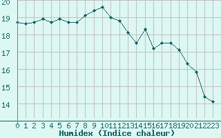 Courbe de l'humidex pour Cherbourg (50)