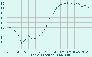 Courbe de l'humidex pour Weingarten, Kr. Rave