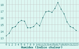 Courbe de l'humidex pour Rodez (12)