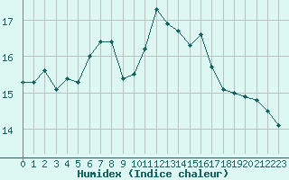 Courbe de l'humidex pour Ile Rousse (2B)