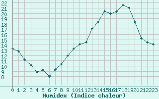 Courbe de l'humidex pour Le Touquet (62)