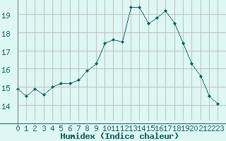 Courbe de l'humidex pour Ouessant (29)