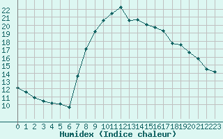 Courbe de l'humidex pour Alicante