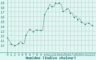 Courbe de l'humidex pour Stavanger / Sola