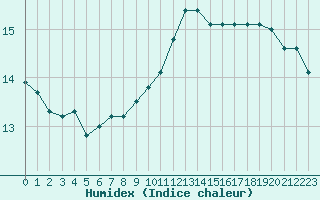 Courbe de l'humidex pour Angoulme - Brie Champniers (16)