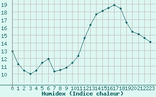 Courbe de l'humidex pour Cabestany (66)