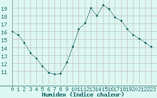 Courbe de l'humidex pour Granes (11)