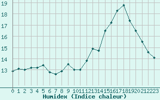 Courbe de l'humidex pour Crozon (29)