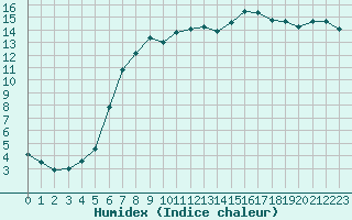 Courbe de l'humidex pour Kyritz