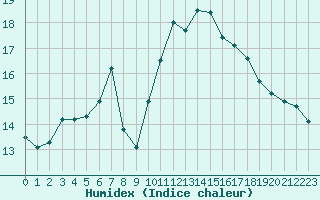 Courbe de l'humidex pour Chailles (41)