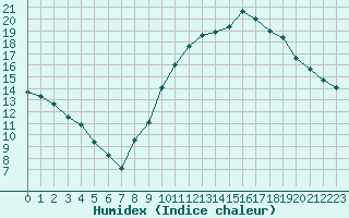 Courbe de l'humidex pour Margny-ls-Compigne (60)