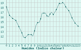 Courbe de l'humidex pour Coningsby Royal Air Force Base