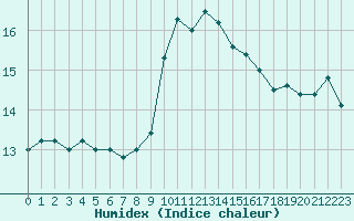 Courbe de l'humidex pour Annecy (74)