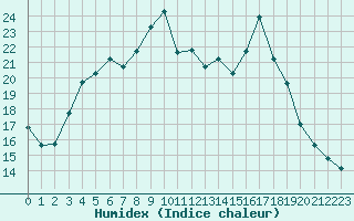 Courbe de l'humidex pour Kunda