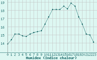 Courbe de l'humidex pour Clermont-Ferrand (63)