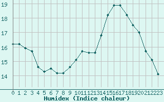 Courbe de l'humidex pour Pontevedra