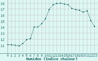 Courbe de l'humidex pour Dieppe (76)