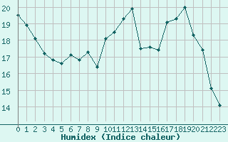 Courbe de l'humidex pour Evreux (27)