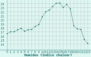 Courbe de l'humidex pour Saint-Amans (48)