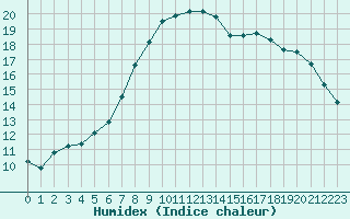 Courbe de l'humidex pour Bergen