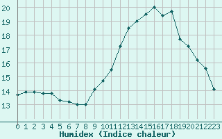 Courbe de l'humidex pour Crest (26)