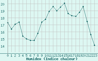 Courbe de l'humidex pour Lorient (56)