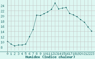 Courbe de l'humidex pour Davos (Sw)