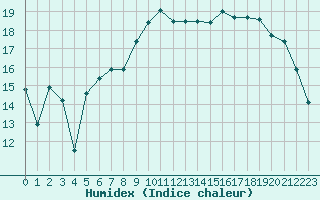 Courbe de l'humidex pour Brest (29)