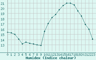 Courbe de l'humidex pour Roissy (95)