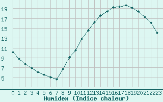 Courbe de l'humidex pour Pau (64)