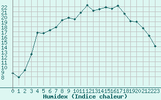 Courbe de l'humidex pour Kuhmo Kalliojoki