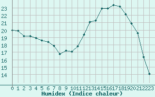 Courbe de l'humidex pour Abbeville (80)