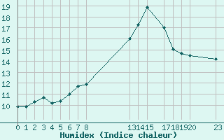 Courbe de l'humidex pour Gjerstad