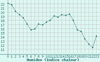 Courbe de l'humidex pour Fribourg (All)