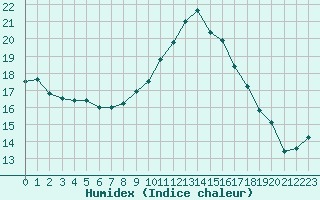 Courbe de l'humidex pour Leucate (11)