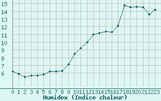 Courbe de l'humidex pour Saint-Martial-de-Vitaterne (17)