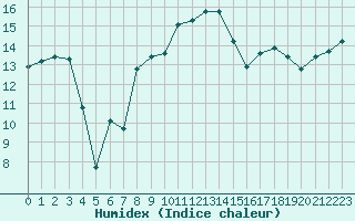 Courbe de l'humidex pour Cap de la Hague (50)