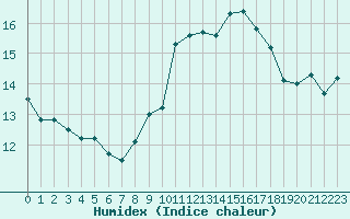 Courbe de l'humidex pour Figari (2A)