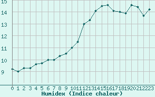 Courbe de l'humidex pour Lyon - Saint-Exupry (69)