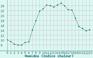 Courbe de l'humidex pour Cazalla de la Sierra