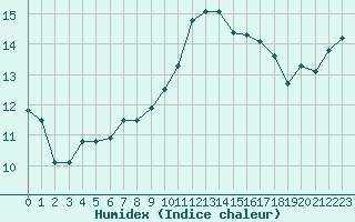 Courbe de l'humidex pour Nantes (44)