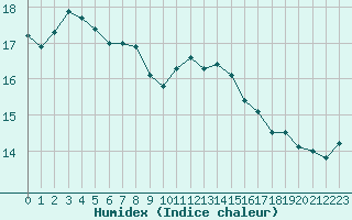 Courbe de l'humidex pour Orly (91)